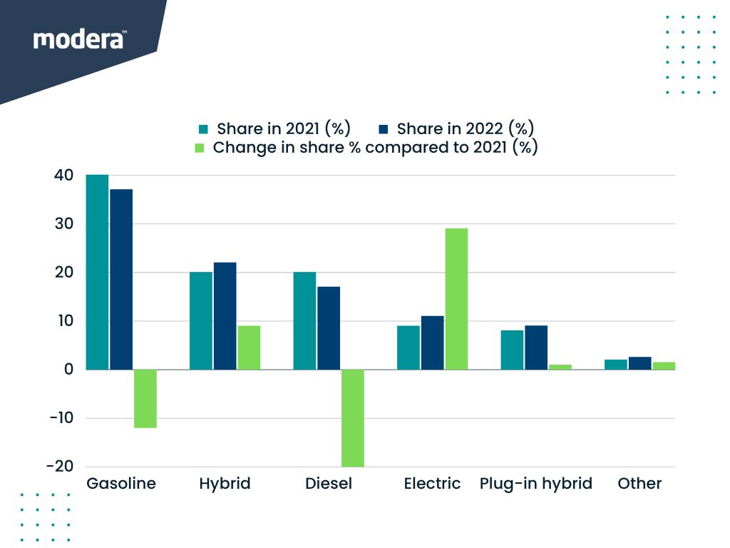 Comparison of share of vehicle type sales in 2021 and 2022